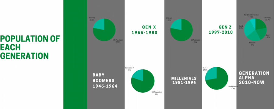 An Infographic showing the populations of each generation in the United States